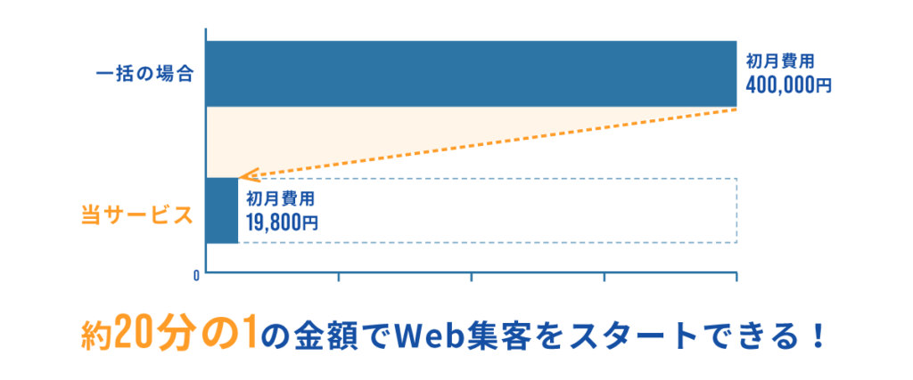 約20分の1の金額でWeb集客をスタートできる